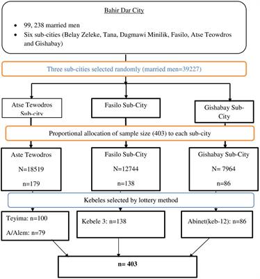 Husbands’ knowledge and involvement in sexual and reproductive health rights of women in Bahir Dar City, Northwest Ethiopia: a community-based study